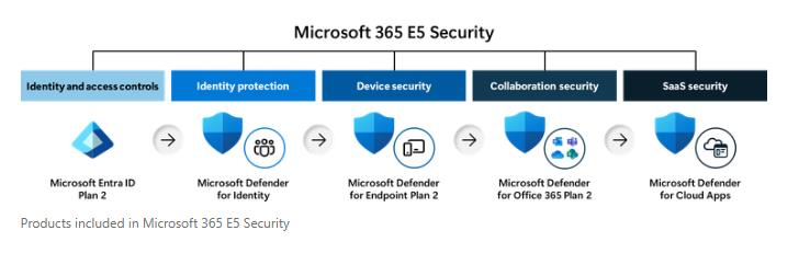 Microsoft 365 E5 Security